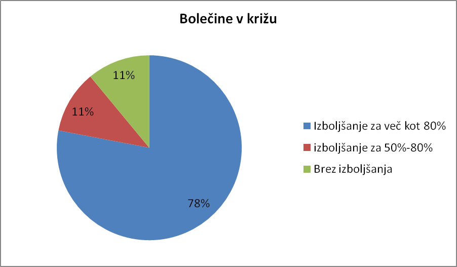 Bolečine v križu